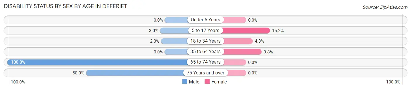 Disability Status by Sex by Age in Deferiet