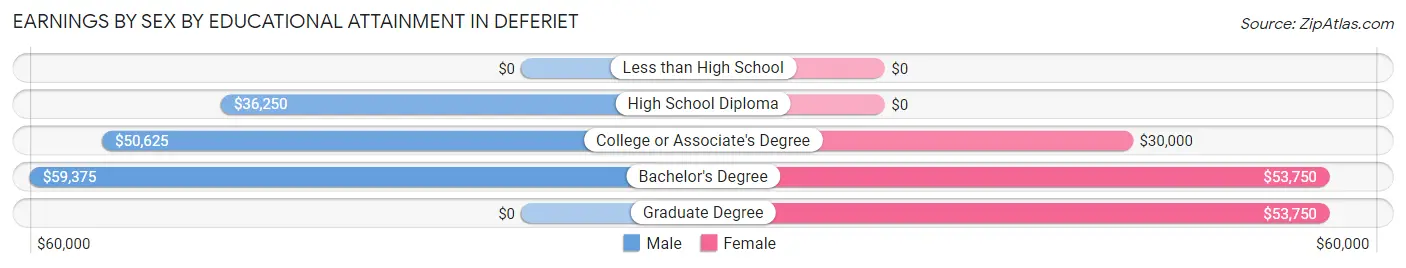 Earnings by Sex by Educational Attainment in Deferiet