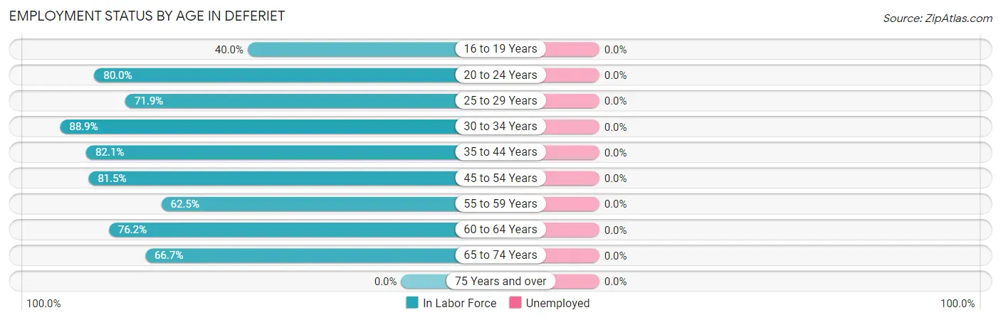 Employment Status by Age in Deferiet
