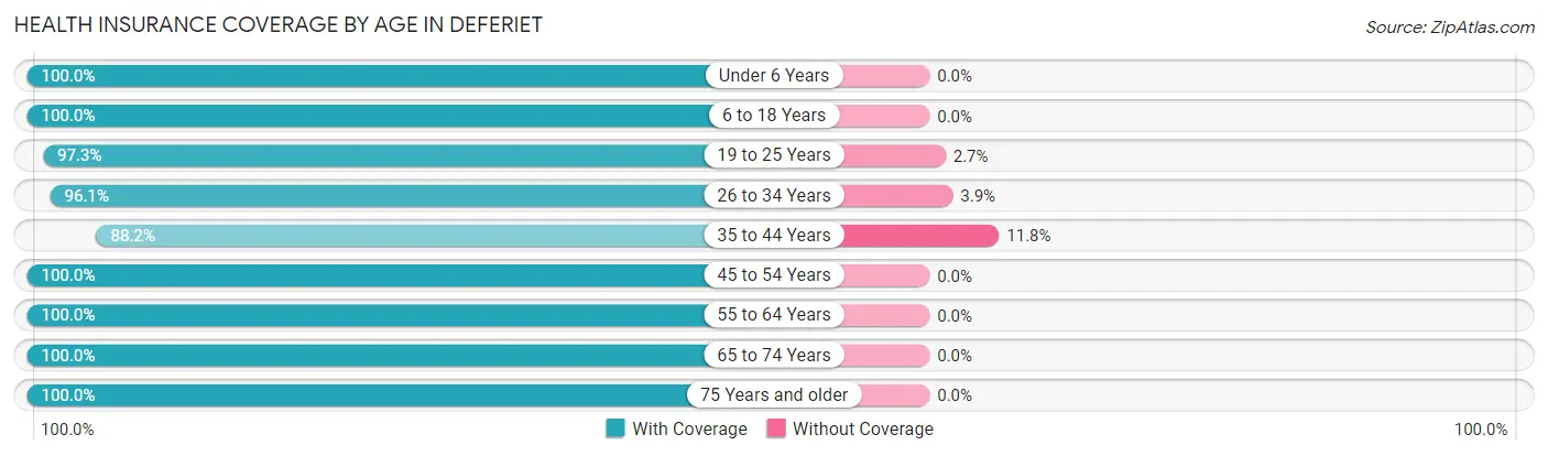 Health Insurance Coverage by Age in Deferiet