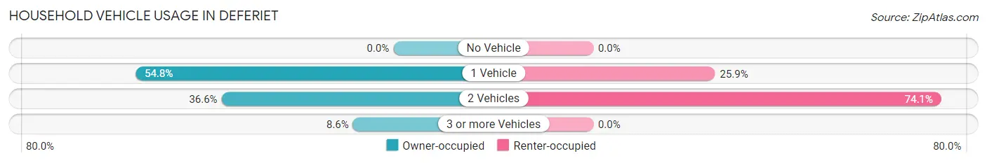 Household Vehicle Usage in Deferiet