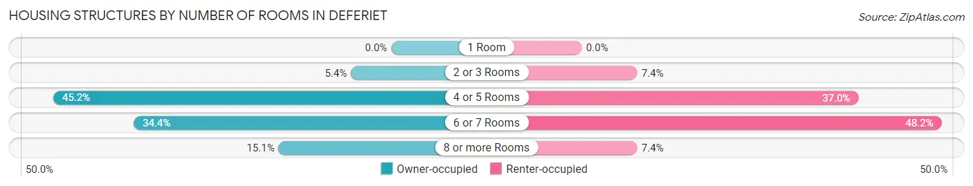 Housing Structures by Number of Rooms in Deferiet