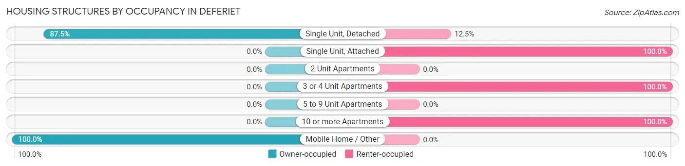 Housing Structures by Occupancy in Deferiet