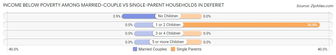 Income Below Poverty Among Married-Couple vs Single-Parent Households in Deferiet