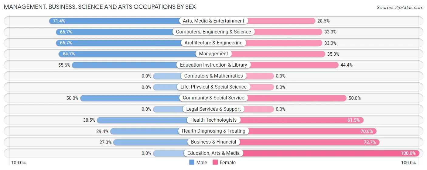 Management, Business, Science and Arts Occupations by Sex in Deferiet