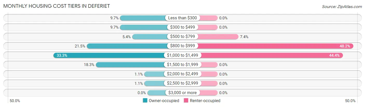 Monthly Housing Cost Tiers in Deferiet