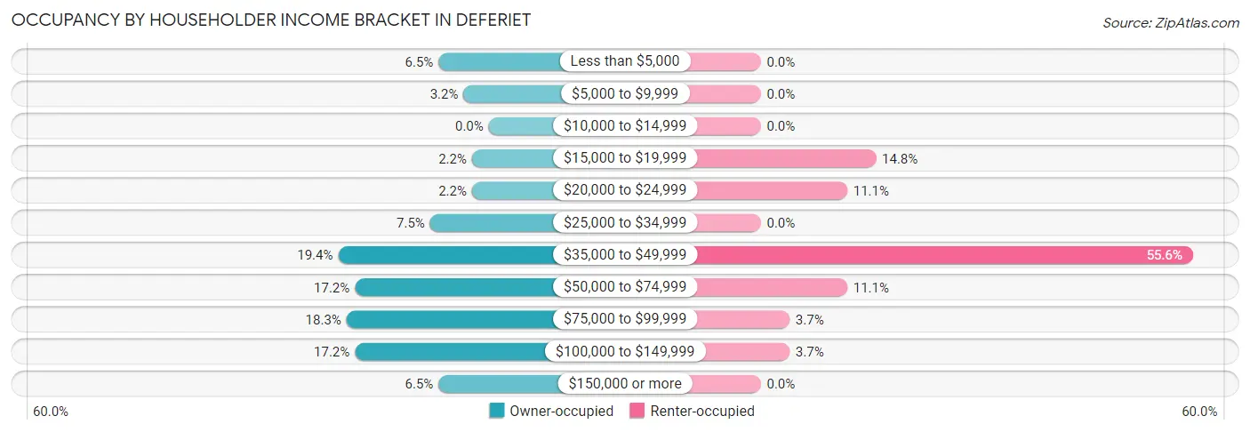Occupancy by Householder Income Bracket in Deferiet