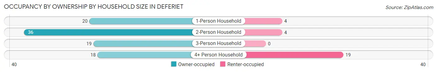 Occupancy by Ownership by Household Size in Deferiet