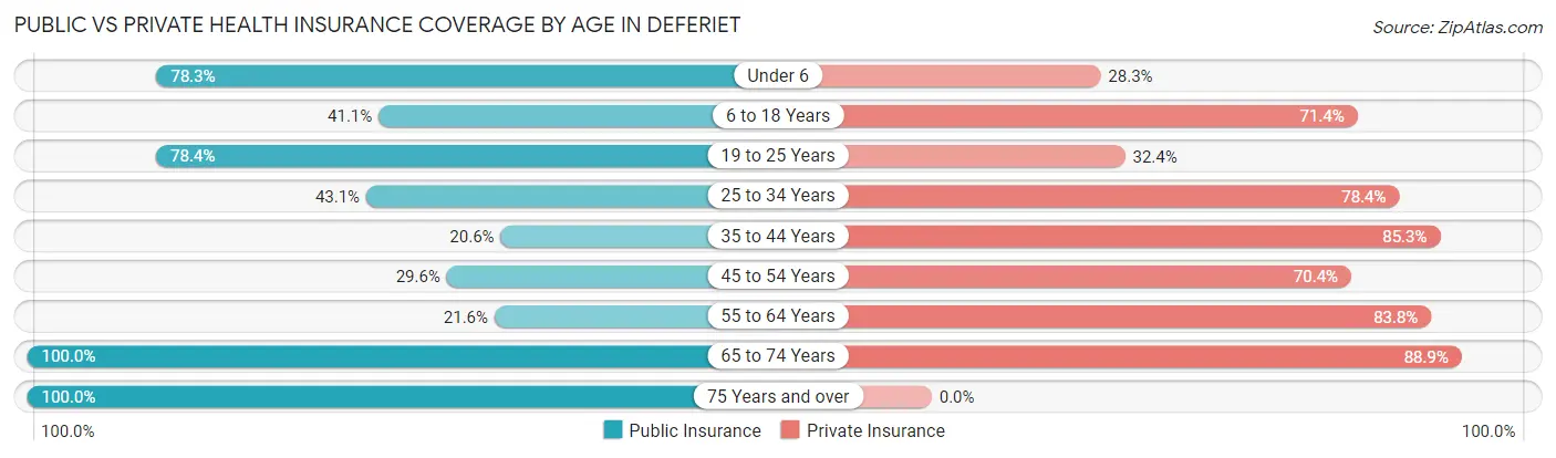 Public vs Private Health Insurance Coverage by Age in Deferiet