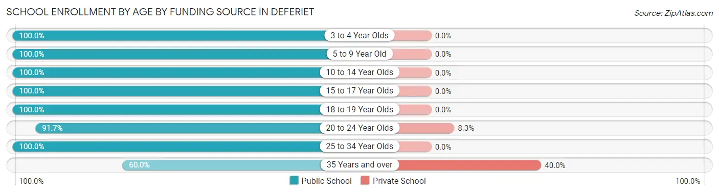School Enrollment by Age by Funding Source in Deferiet