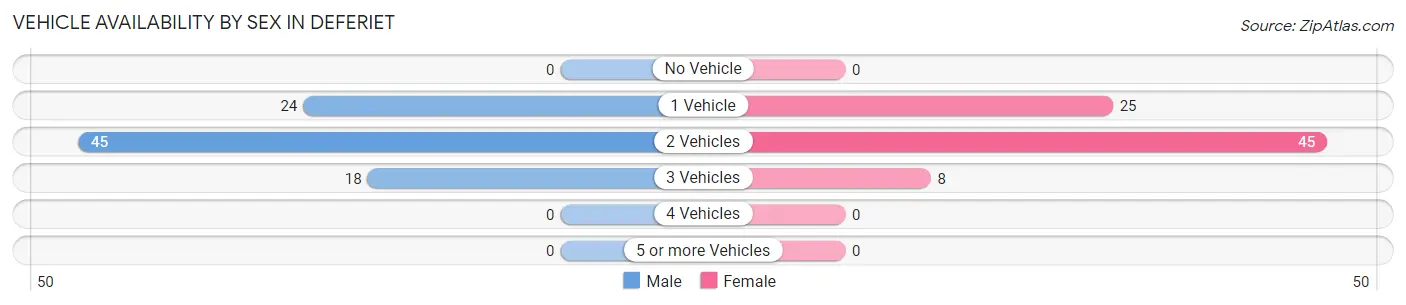 Vehicle Availability by Sex in Deferiet