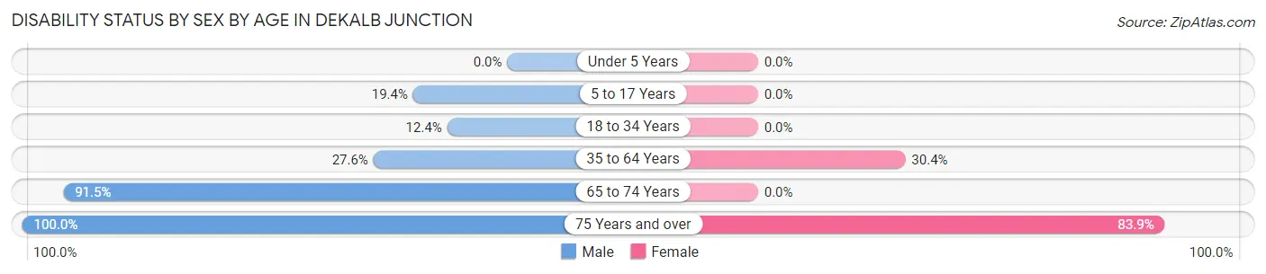 Disability Status by Sex by Age in DeKalb Junction