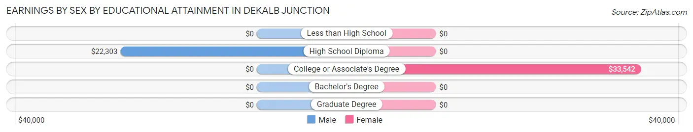 Earnings by Sex by Educational Attainment in DeKalb Junction