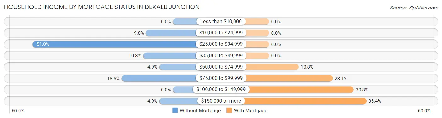 Household Income by Mortgage Status in DeKalb Junction