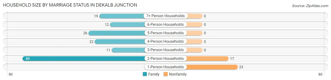 Household Size by Marriage Status in DeKalb Junction