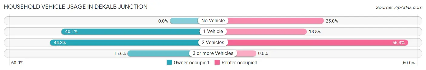 Household Vehicle Usage in DeKalb Junction