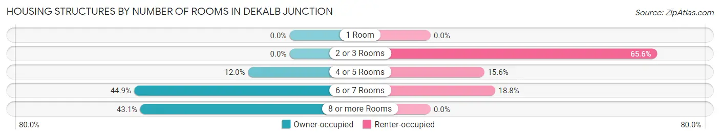 Housing Structures by Number of Rooms in DeKalb Junction