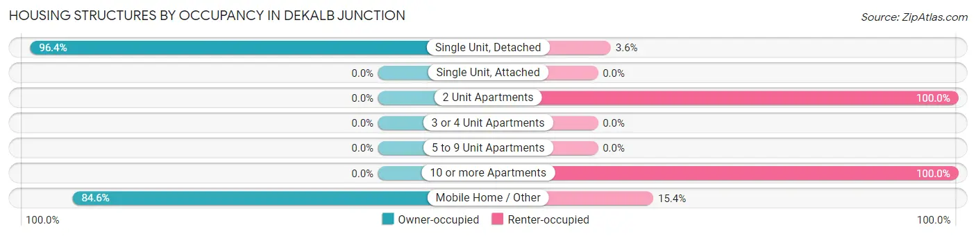 Housing Structures by Occupancy in DeKalb Junction