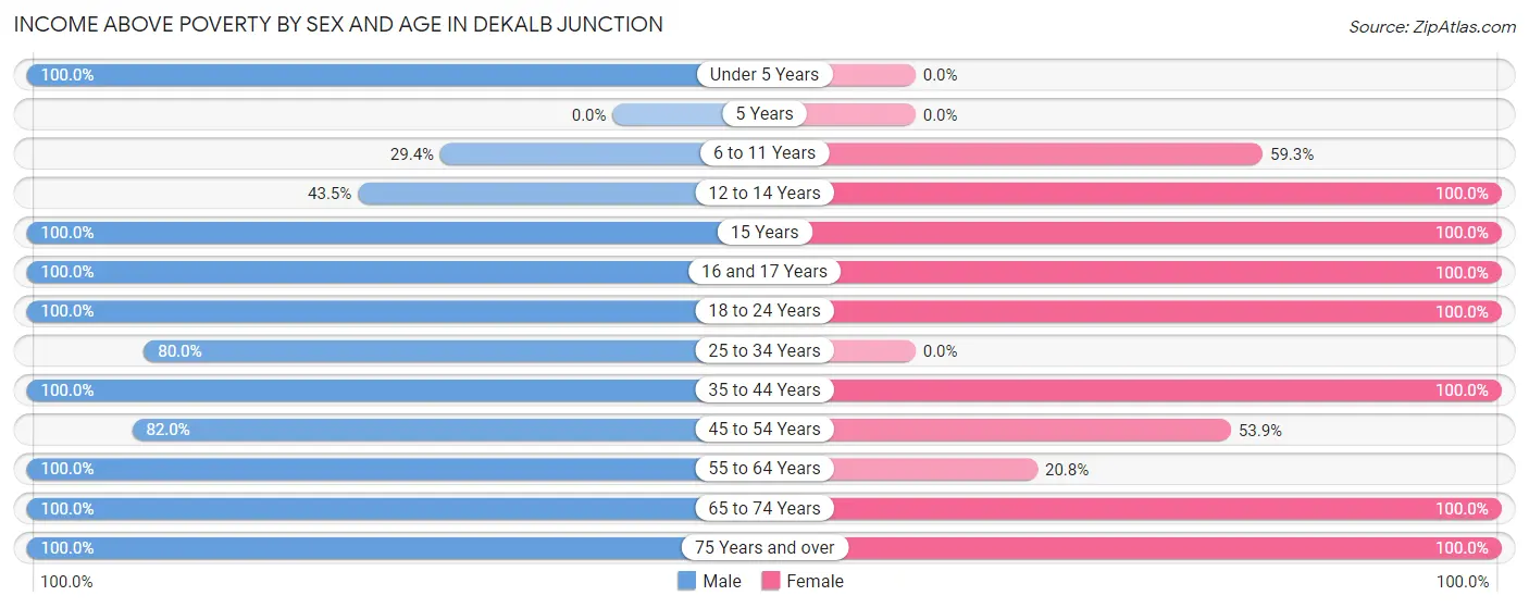 Income Above Poverty by Sex and Age in DeKalb Junction