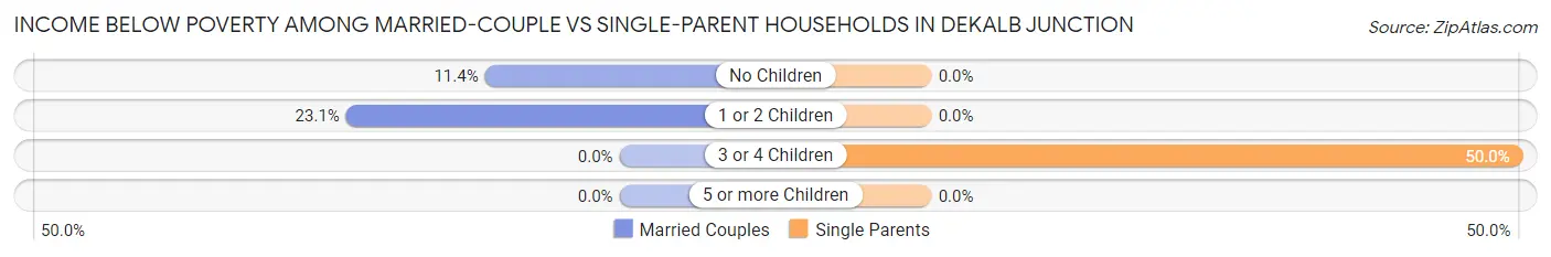 Income Below Poverty Among Married-Couple vs Single-Parent Households in DeKalb Junction