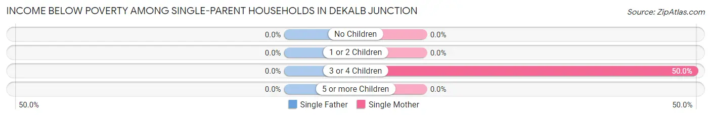 Income Below Poverty Among Single-Parent Households in DeKalb Junction