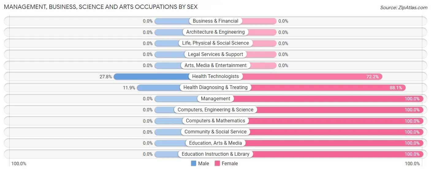 Management, Business, Science and Arts Occupations by Sex in DeKalb Junction
