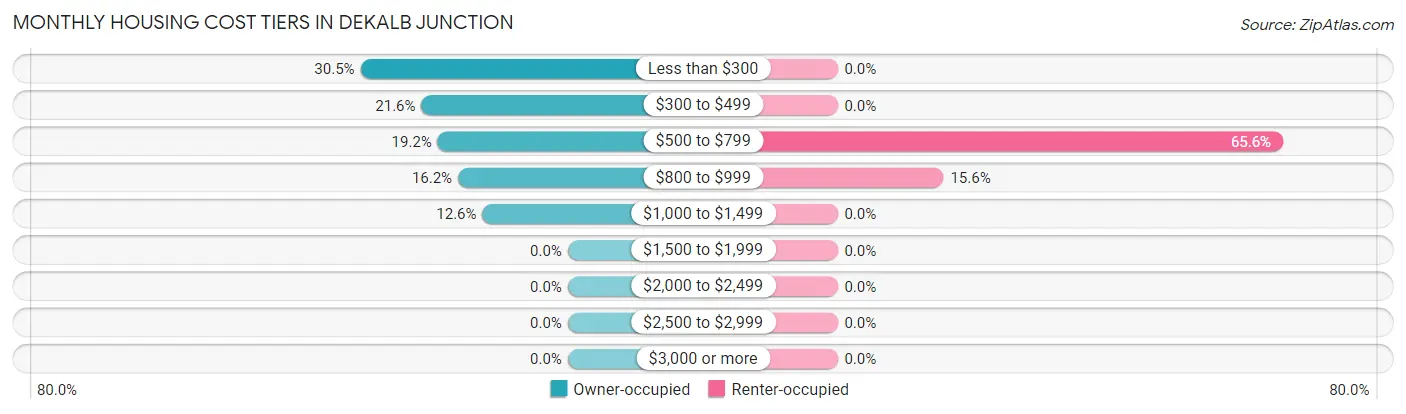 Monthly Housing Cost Tiers in DeKalb Junction