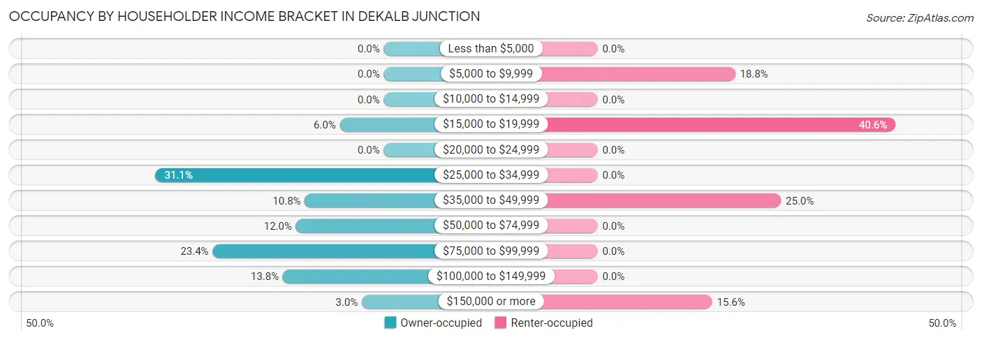 Occupancy by Householder Income Bracket in DeKalb Junction