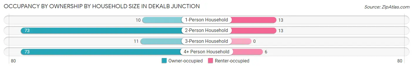 Occupancy by Ownership by Household Size in DeKalb Junction