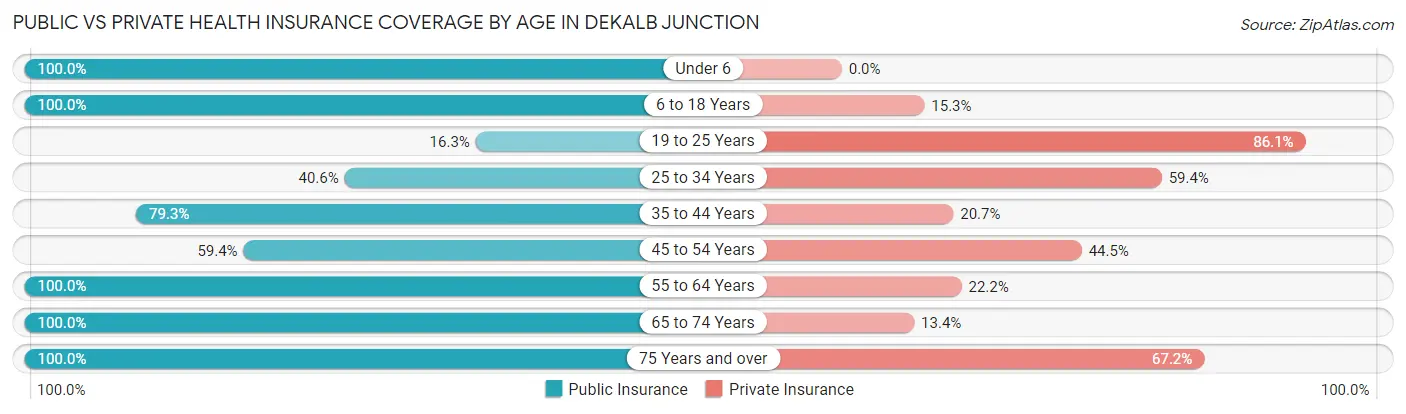 Public vs Private Health Insurance Coverage by Age in DeKalb Junction