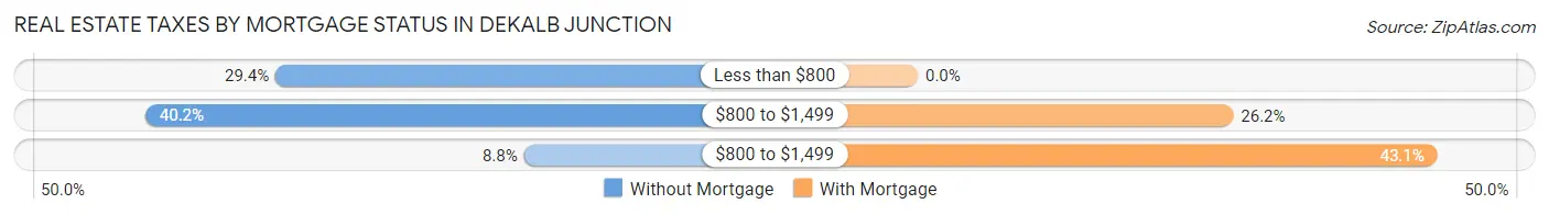 Real Estate Taxes by Mortgage Status in DeKalb Junction