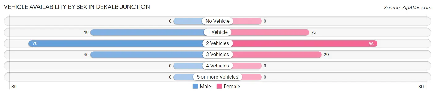 Vehicle Availability by Sex in DeKalb Junction