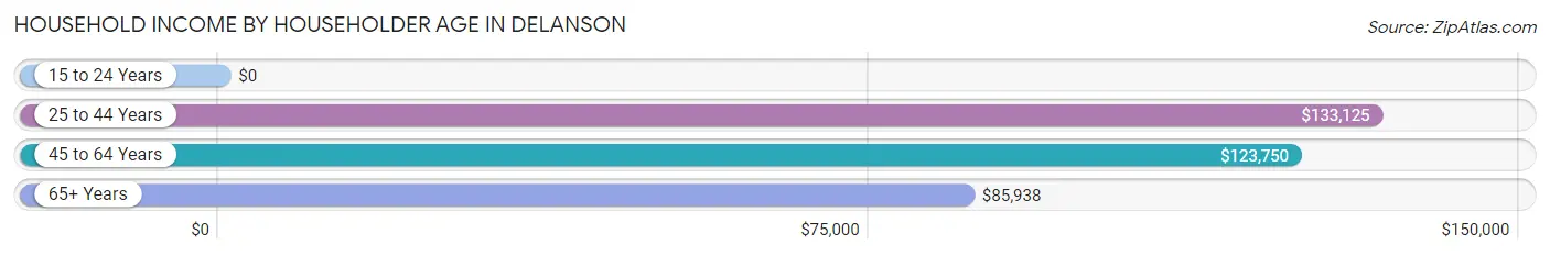 Household Income by Householder Age in Delanson