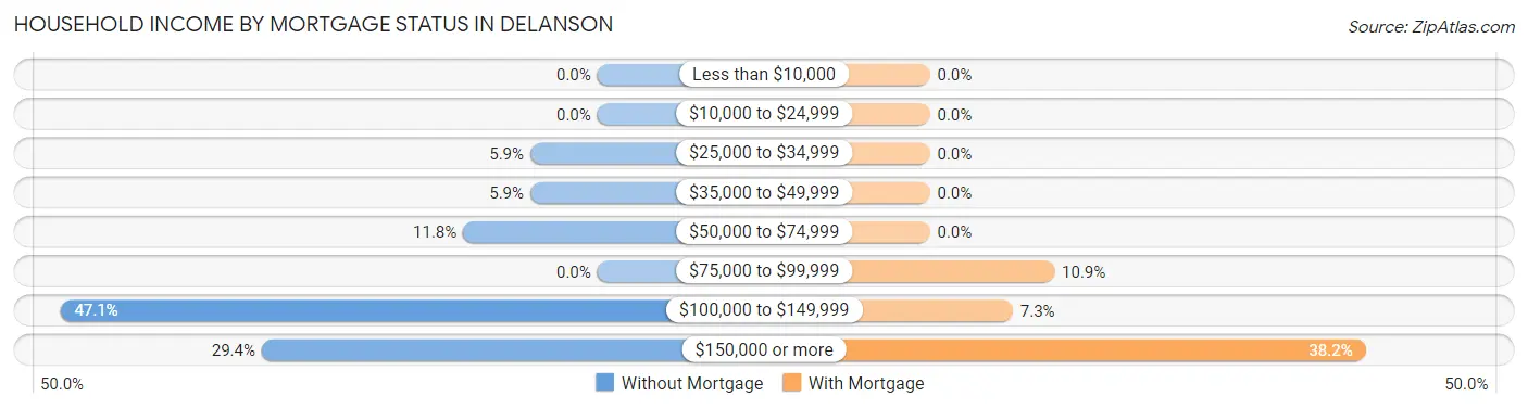Household Income by Mortgage Status in Delanson