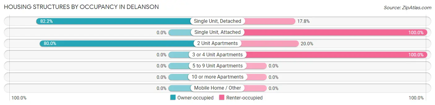 Housing Structures by Occupancy in Delanson