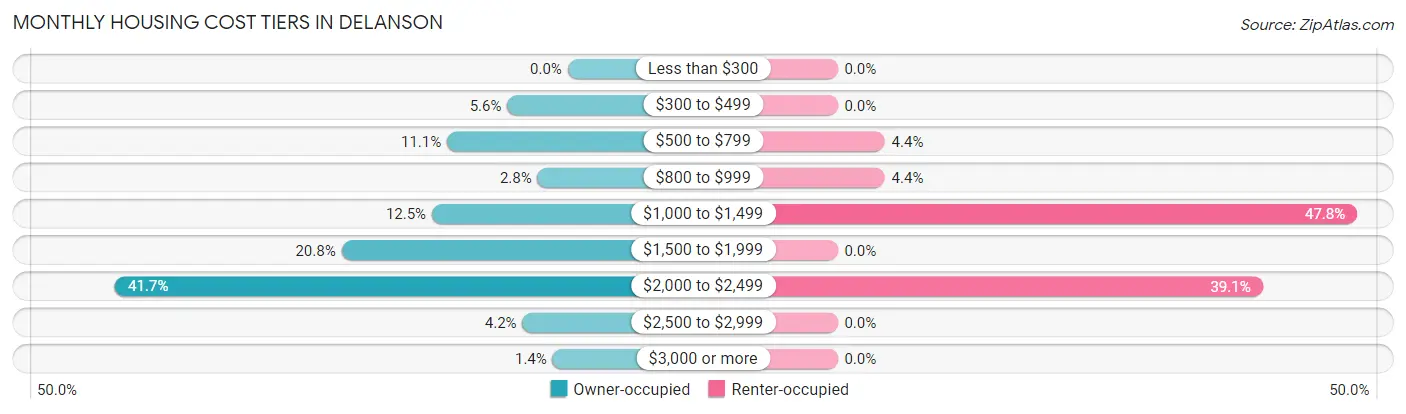 Monthly Housing Cost Tiers in Delanson