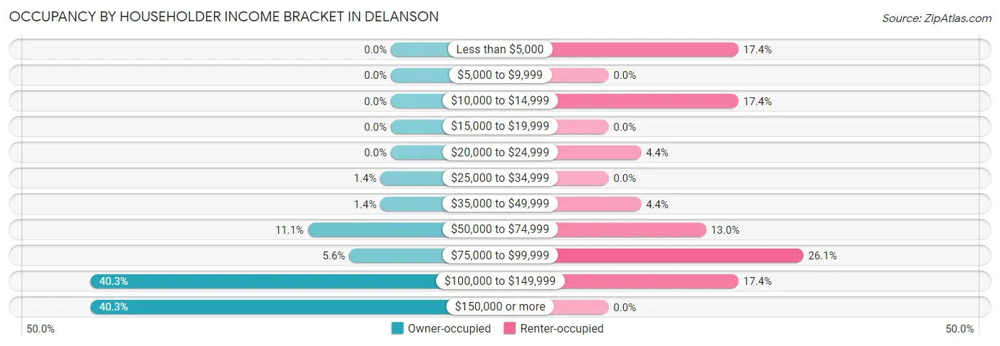 Occupancy by Householder Income Bracket in Delanson