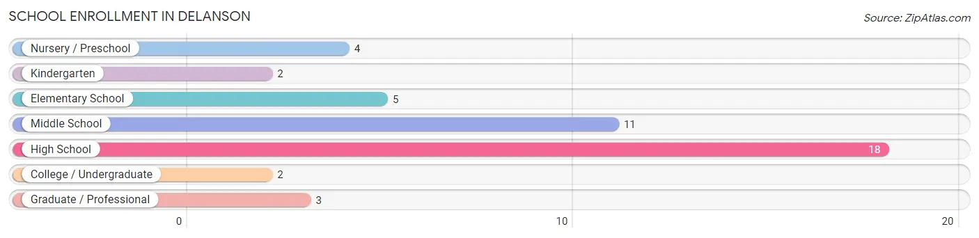 School Enrollment in Delanson