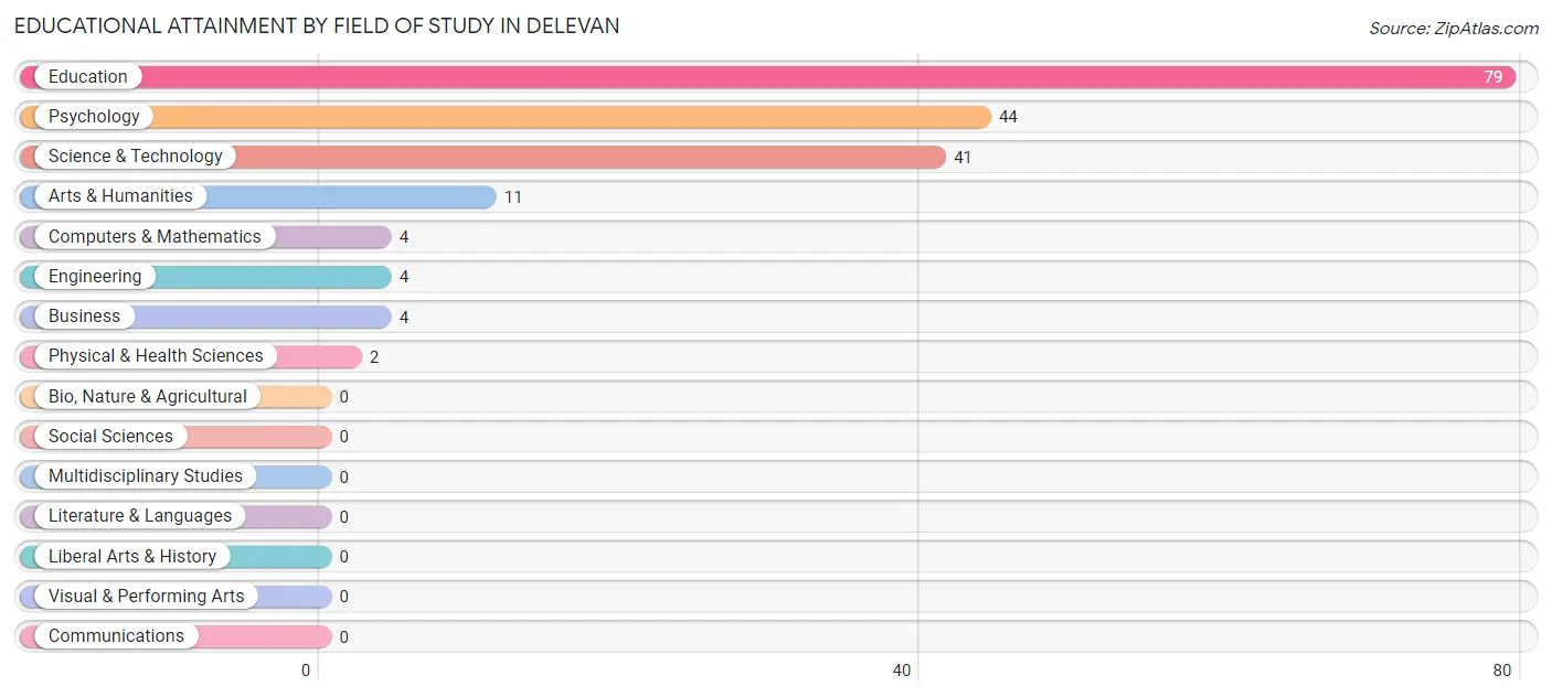 Educational Attainment by Field of Study in Delevan