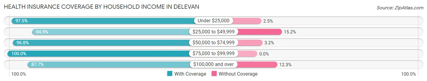Health Insurance Coverage by Household Income in Delevan
