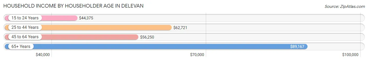 Household Income by Householder Age in Delevan