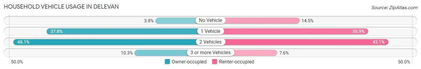 Household Vehicle Usage in Delevan