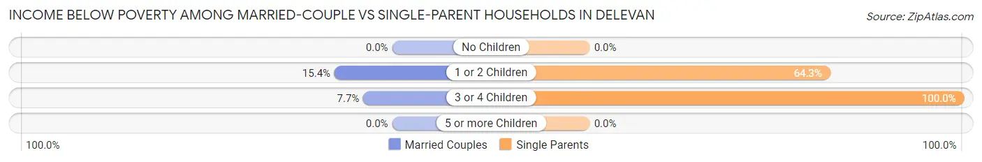 Income Below Poverty Among Married-Couple vs Single-Parent Households in Delevan
