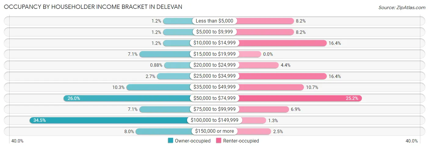 Occupancy by Householder Income Bracket in Delevan