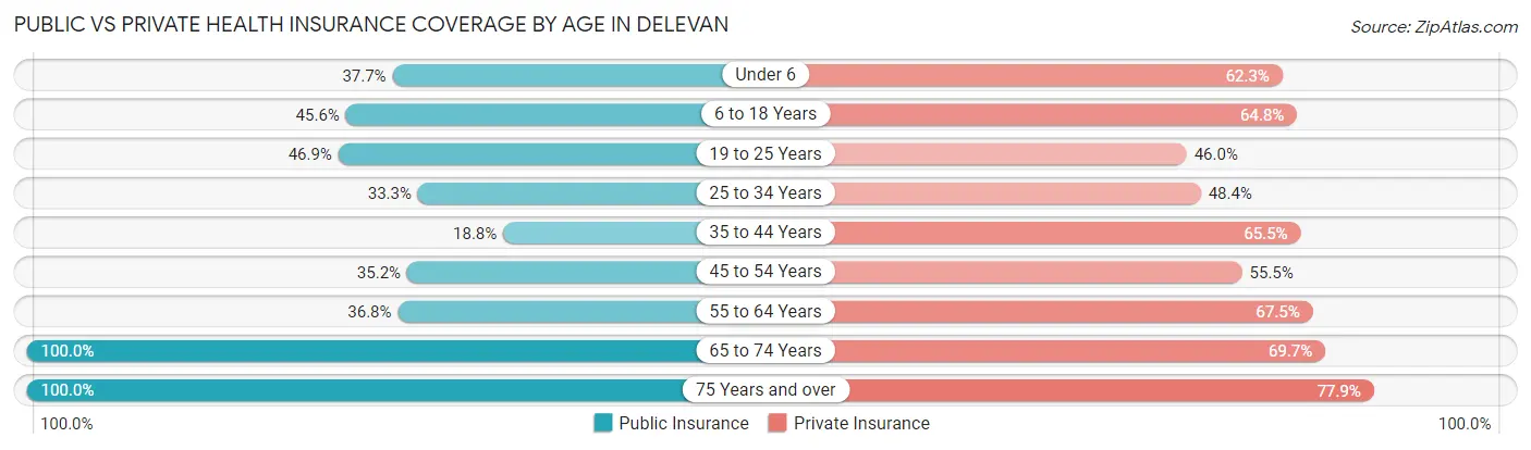 Public vs Private Health Insurance Coverage by Age in Delevan
