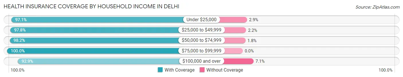 Health Insurance Coverage by Household Income in Delhi