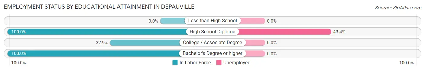Employment Status by Educational Attainment in Depauville