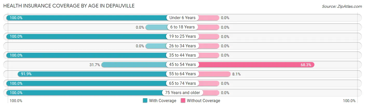 Health Insurance Coverage by Age in Depauville