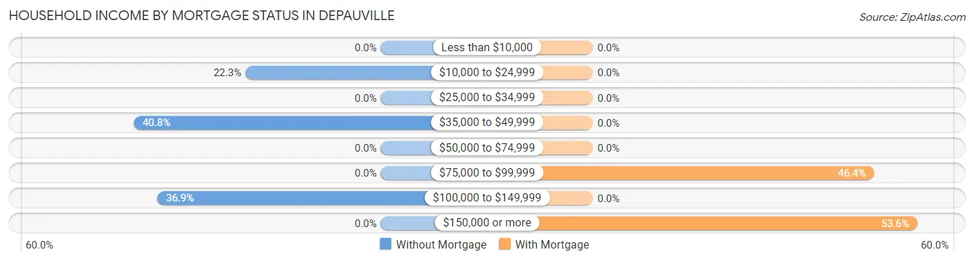 Household Income by Mortgage Status in Depauville