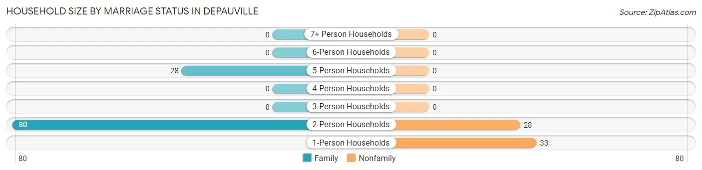 Household Size by Marriage Status in Depauville